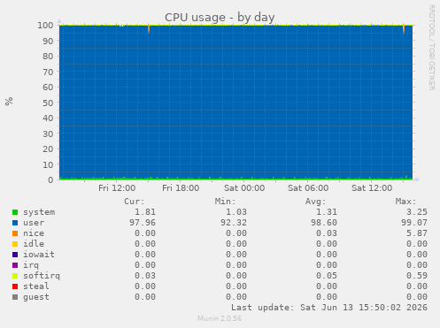 CPU usage