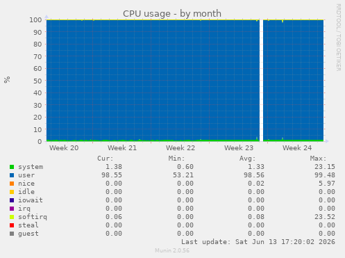 CPU usage