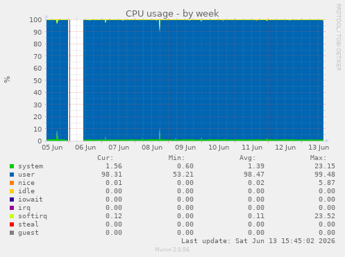 CPU usage