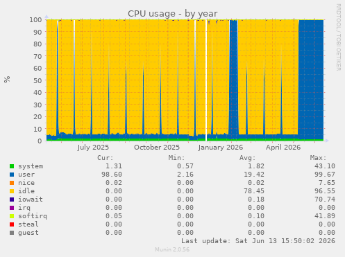 CPU usage