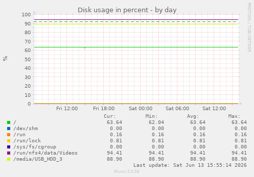 Disk usage in percent