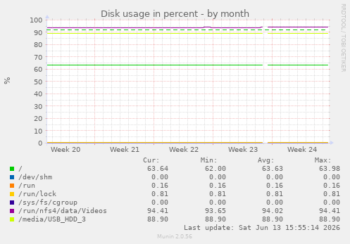 Disk usage in percent