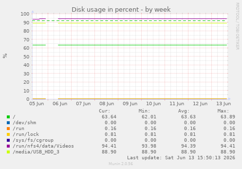 Disk usage in percent
