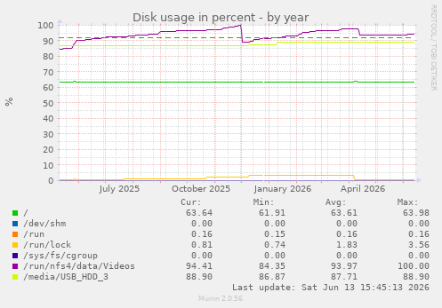 Disk usage in percent