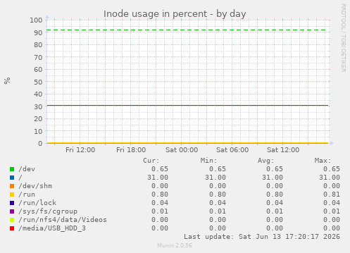 Inode usage in percent