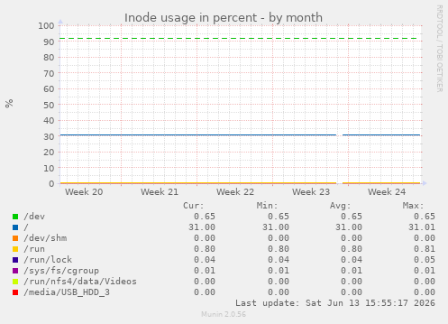 Inode usage in percent