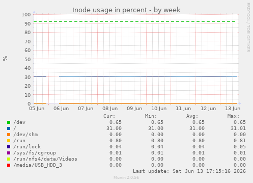 Inode usage in percent