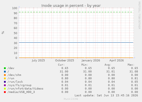 Inode usage in percent