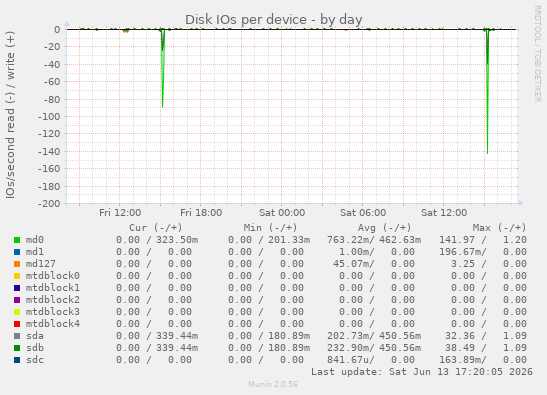 Disk IOs per device