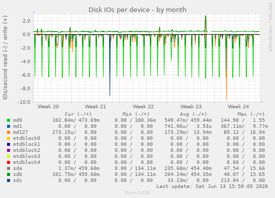 Disk IOs per device