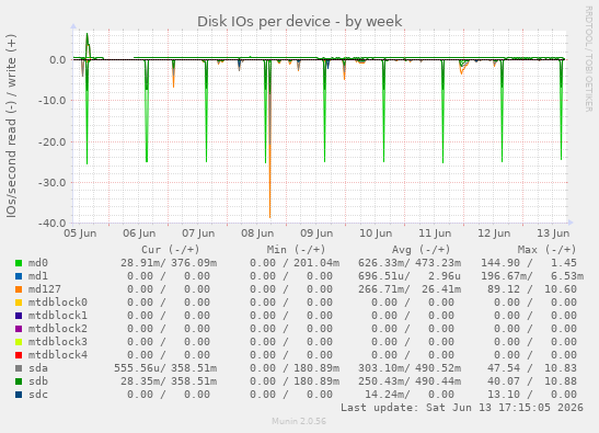 Disk IOs per device