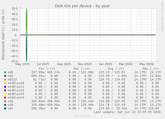 Disk IOs per device