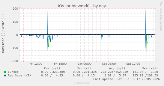 IOs for /dev/md0