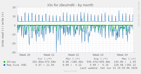 IOs for /dev/md0