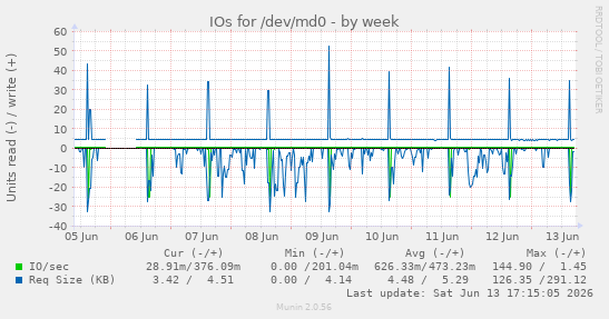 IOs for /dev/md0