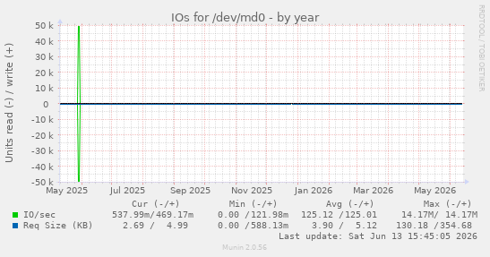 IOs for /dev/md0