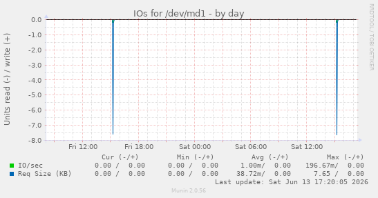 IOs for /dev/md1