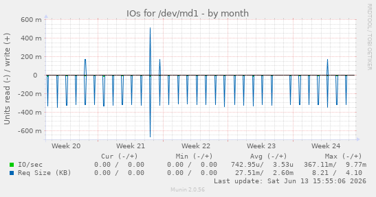 IOs for /dev/md1