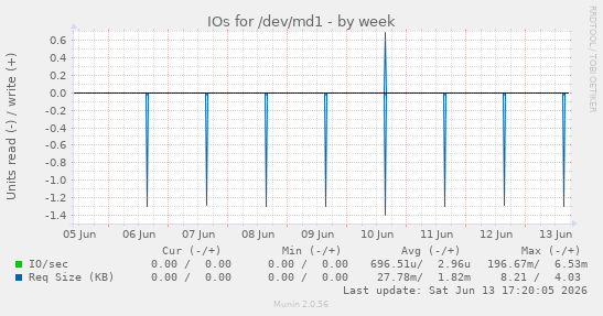 IOs for /dev/md1