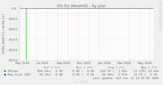IOs for /dev/md1