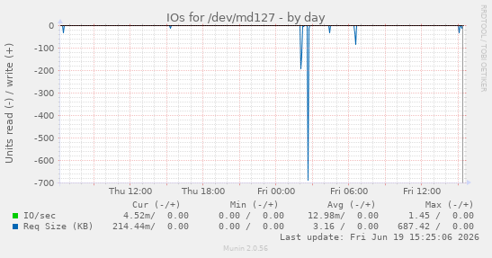 IOs for /dev/md127