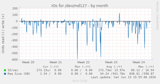 IOs for /dev/md127