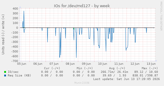 IOs for /dev/md127