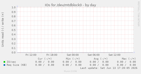 IOs for /dev/mtdblock0