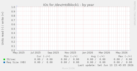 IOs for /dev/mtdblock1
