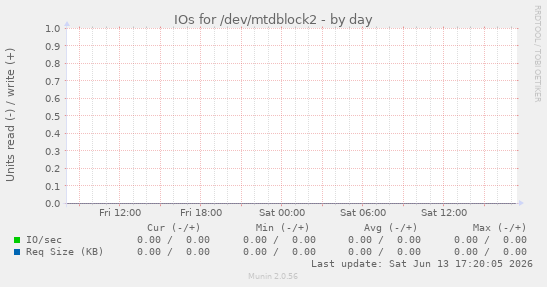 IOs for /dev/mtdblock2