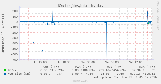 IOs for /dev/sda