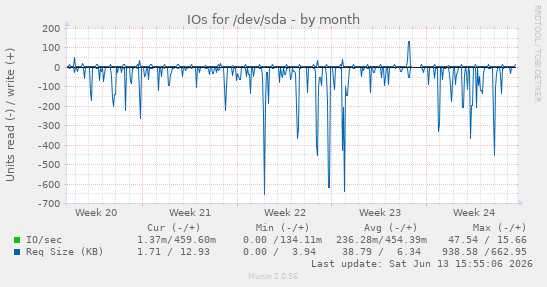IOs for /dev/sda