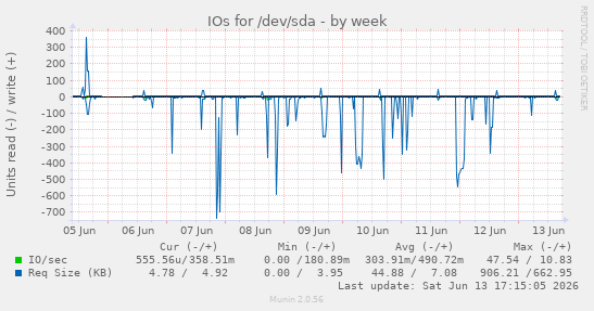 IOs for /dev/sda