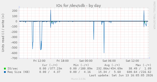 IOs for /dev/sdb