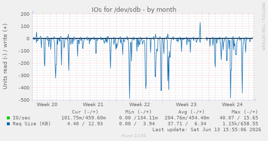 IOs for /dev/sdb