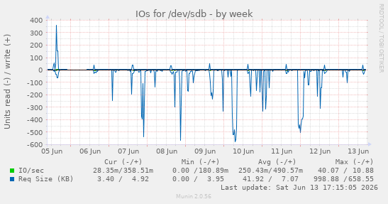 IOs for /dev/sdb