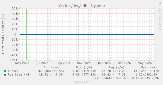 IOs for /dev/sdb