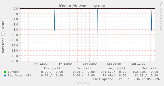IOs for /dev/sdc