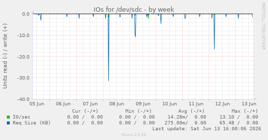 IOs for /dev/sdc