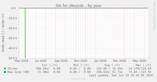 IOs for /dev/sdc
