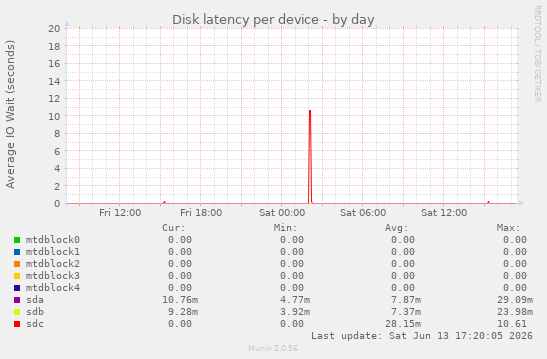Disk latency per device