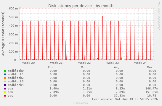 Disk latency per device