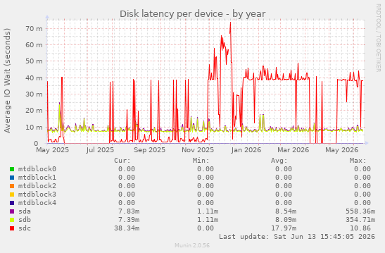 Disk latency per device