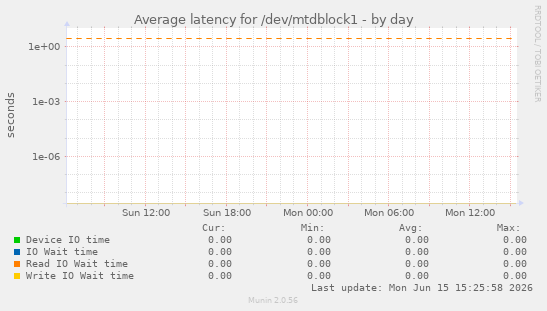 Average latency for /dev/mtdblock1