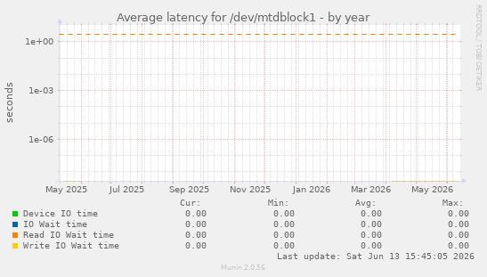 Average latency for /dev/mtdblock1