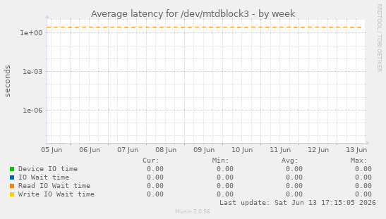 Average latency for /dev/mtdblock3