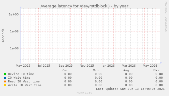 Average latency for /dev/mtdblock3