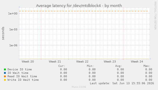 Average latency for /dev/mtdblock4