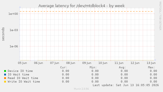 Average latency for /dev/mtdblock4