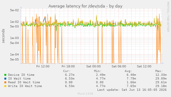 Average latency for /dev/sda